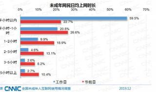 未成年互联网普及率是多少 未成年网民1.75亿